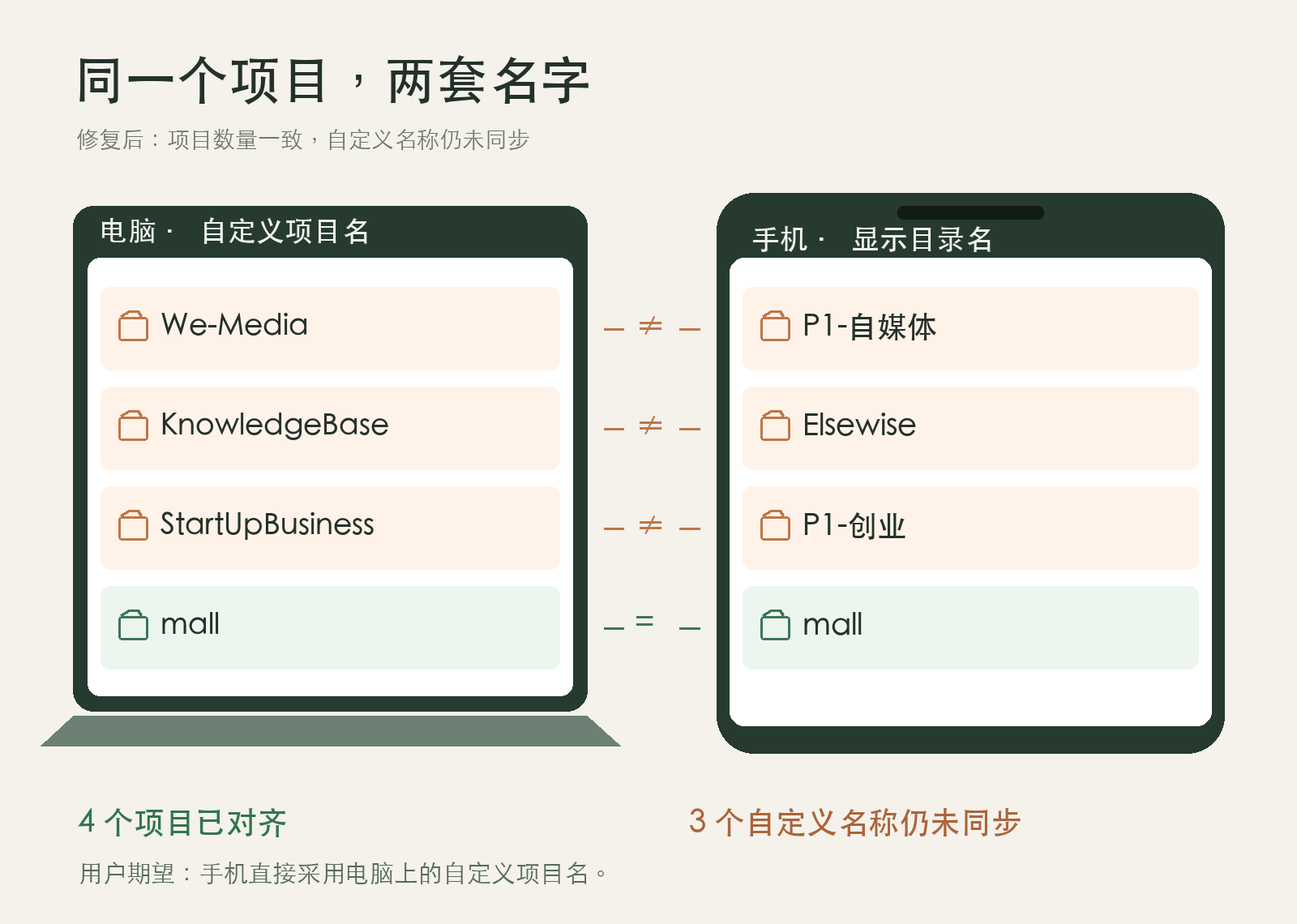同一项目在电脑与手机上的名称对照。目录修复后:4 个项目数量一致,3 个自定义名称仍未同步。