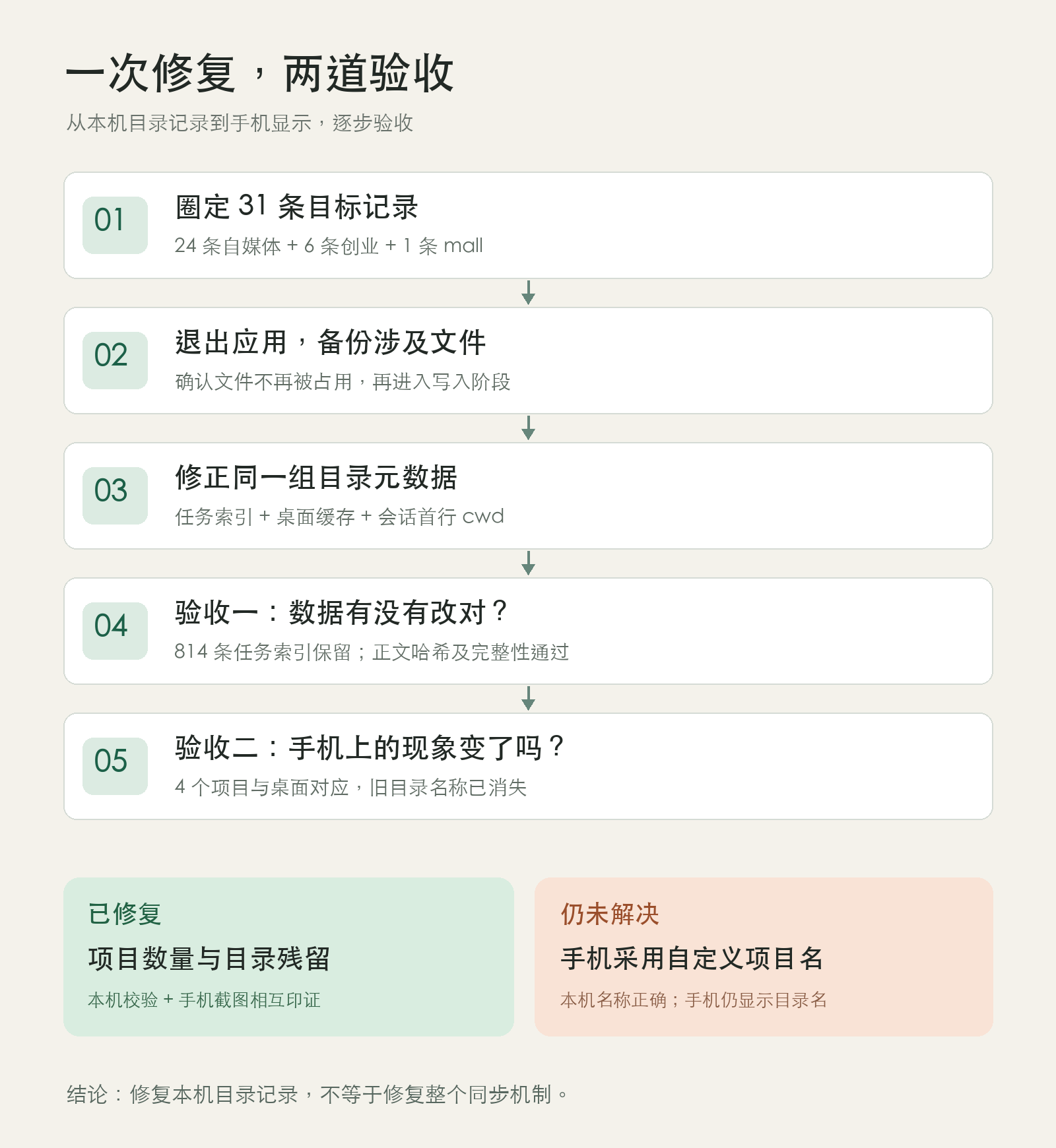 修复流程:先确认31条记录,再离线备份、修正元数据,经过数据校验和手机验收。目录残留已修复,自定义名称仍未同步。